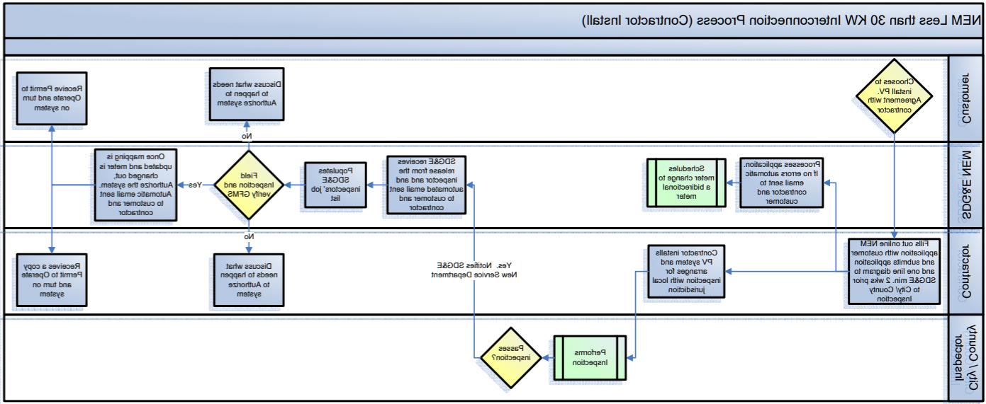 Nem Application Process graph